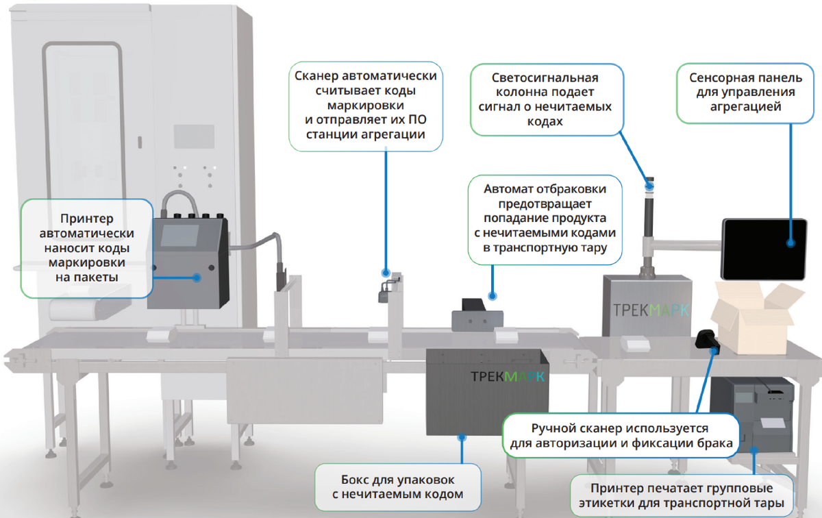 Комплексное решение по маркировке мягкого пакета К3000А1 от интегратора «ТрекМарк»