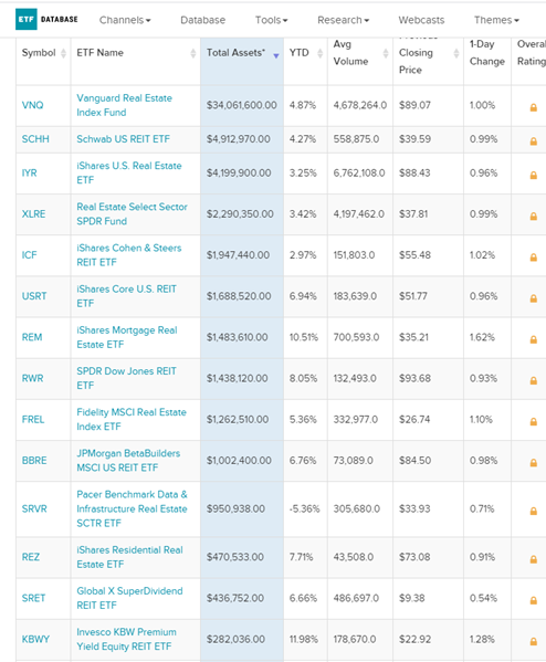 Стоимость активов под управлением крупных мировых ETF на недвижимость. 