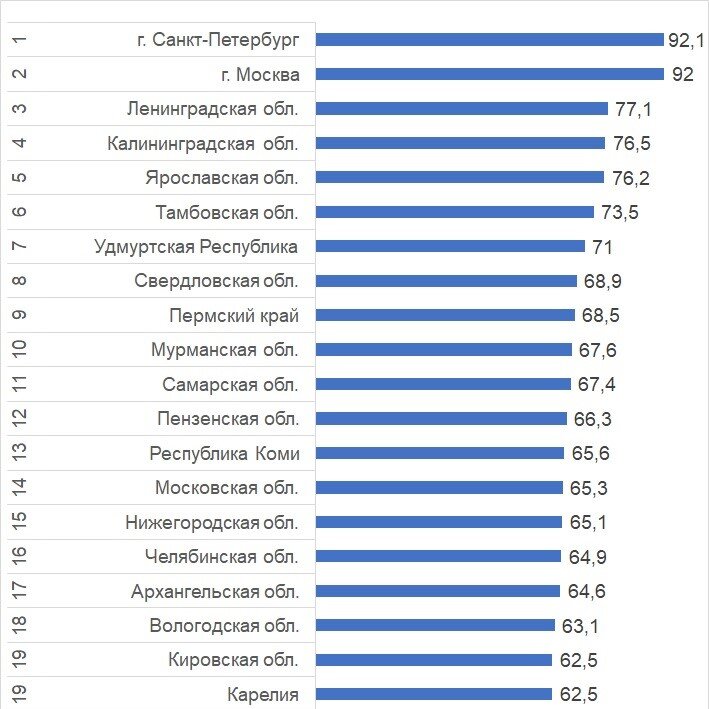 Рейтинг регионов по качеству школьного образования. Места 1-20. Диаграмма автора.