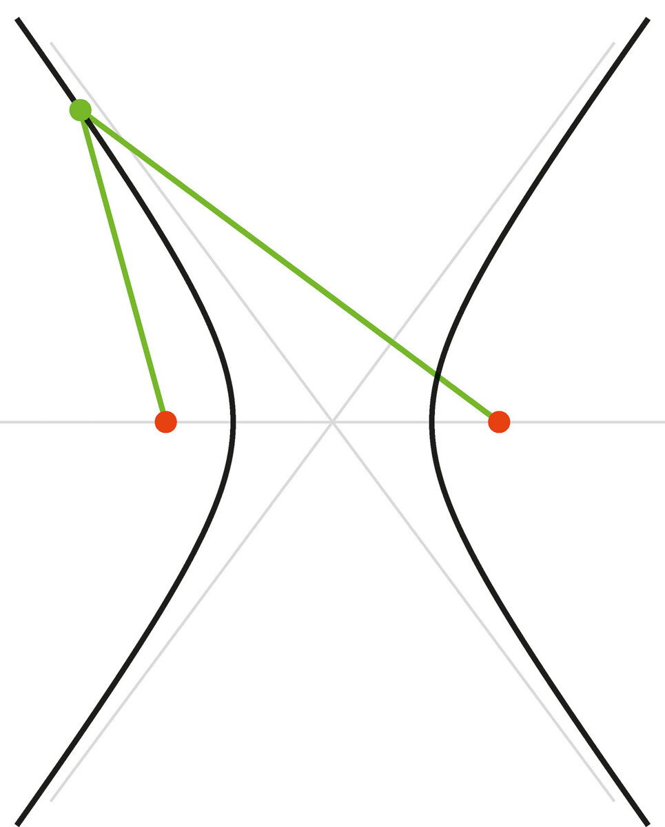Какие гиперболы. Гипербола. Симметрия гиперболы. Замечательные кривые на плоскости. Дуга гиперболы.