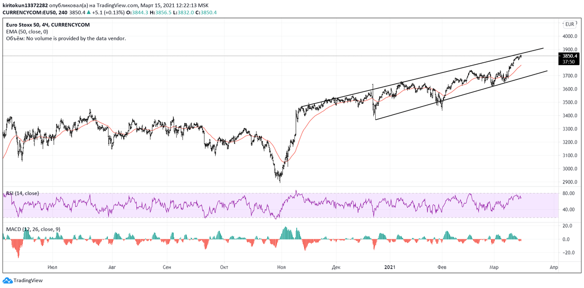 
На 4-х часовом таймфрейме видно, как мы поджимаемся к верхней границе восходящего канала. Я ожидаю начала коррекции по рынку, новостной фон, о котором говорил в начале, вполне способствует такому развитию событий. MACD как опережающий осциллятор уже находится в красной зоне – медвежья дивергенция.