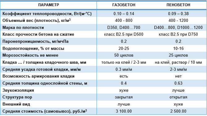 Газобетонные блоки плотностью 800