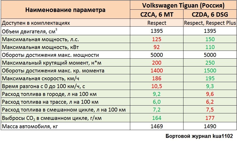 Сравнение технических характеристик двигателей CZCA и CZDA. Автор графики kua1102