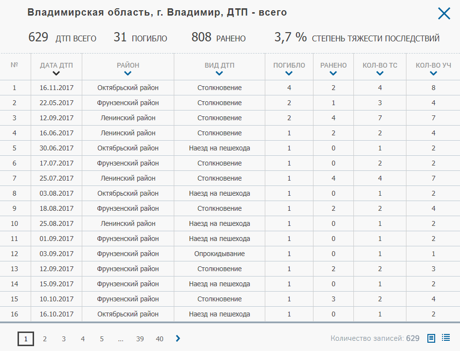 Статистика ДТП за 2017г по данным http://stat.gibdd.ru/