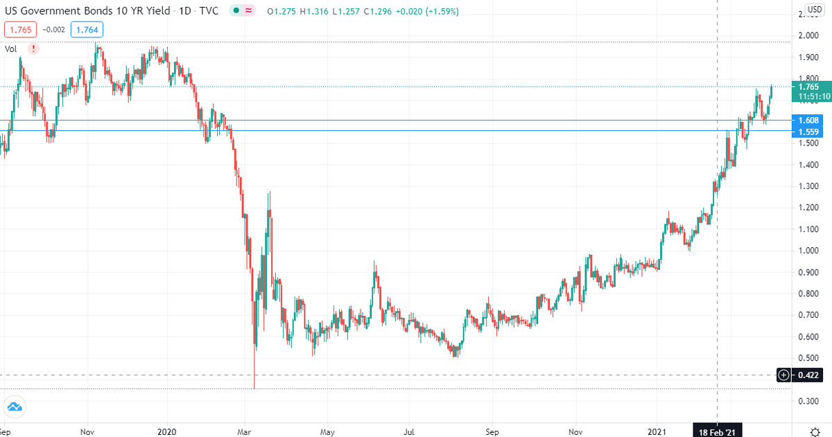 Доходность десятилетних трежерис (дневной график)
