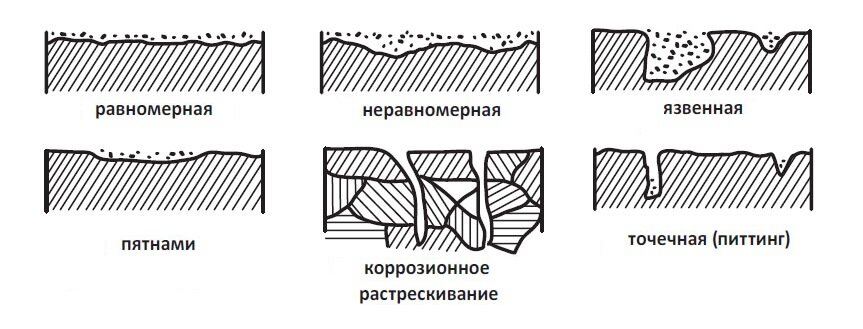 Виды коррозионных повреждений