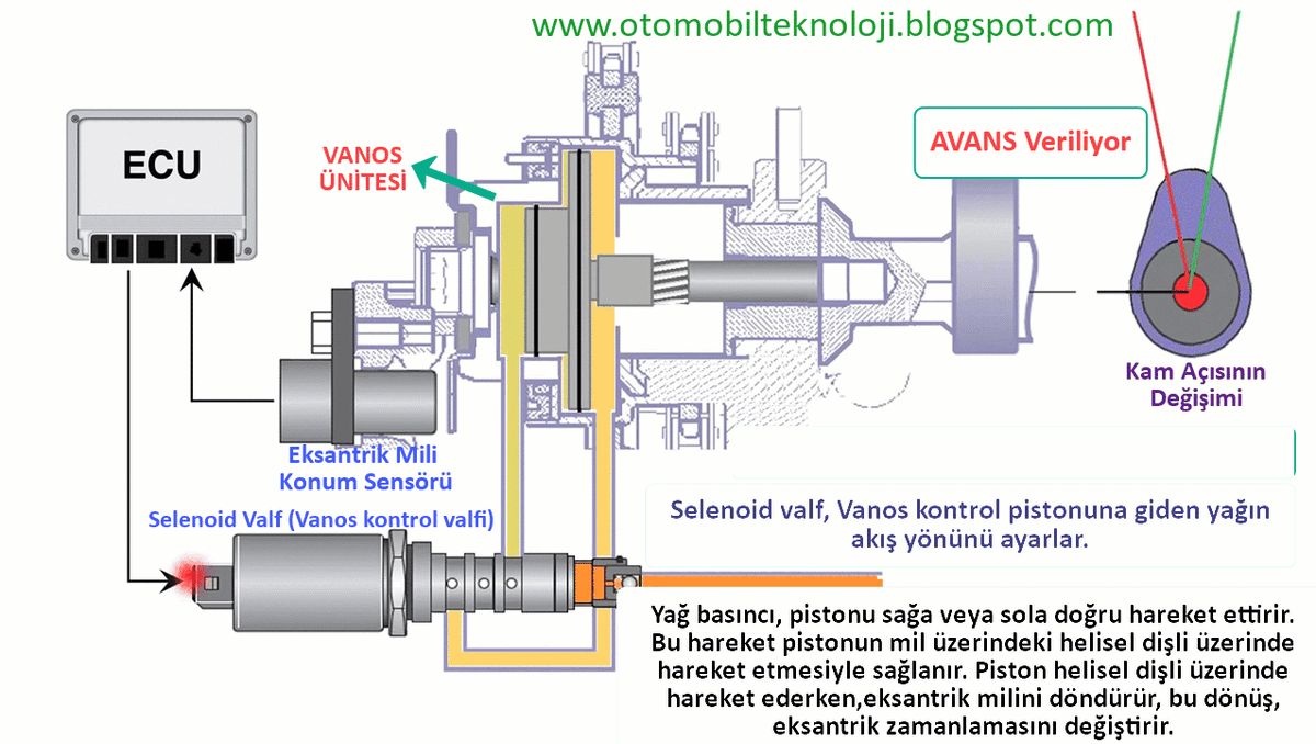 Разбираемся Вместе Как работает и для чего нужна система VANOS от BMW   Система VANOS (Variable Nockenwellen Steuerung), является важной частью современных моторов компании BMW, благодаря которой...-9