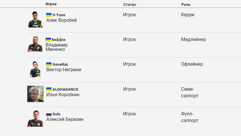 Состав NA'VI по Dota 2