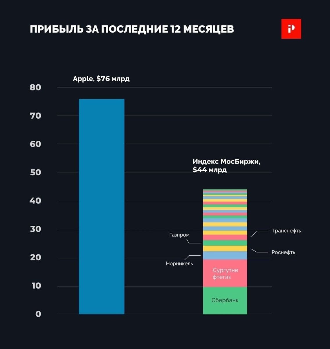 Цифры немного устарели, но суть не изменилась