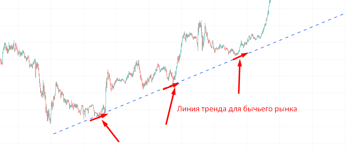 Бычья линия тренда