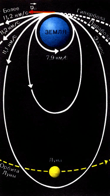 Рис. 34. Зависимость формы орбиты от начальной скорости объекта.