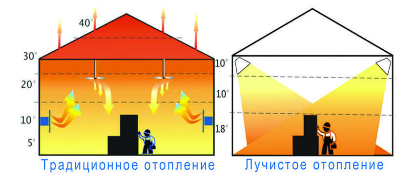 Рис. 2. Распределение температур в цехе (ангаре) при традиционном (а) и газовом лучистом (б) отоплении