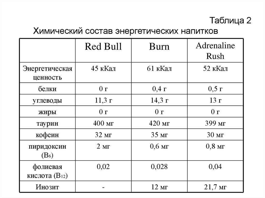 Состав на 100 мл. В энергетике же 450 мл.