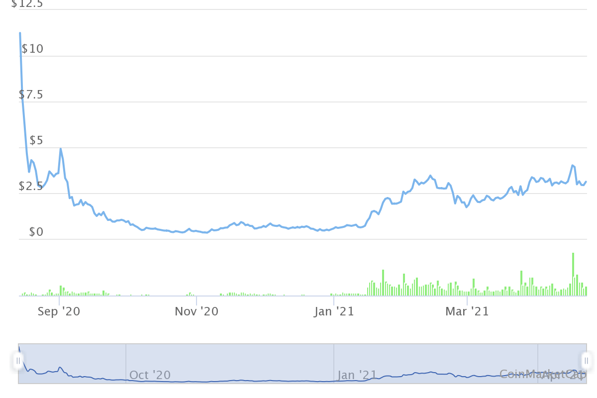 Источник: CoinMarketCap
