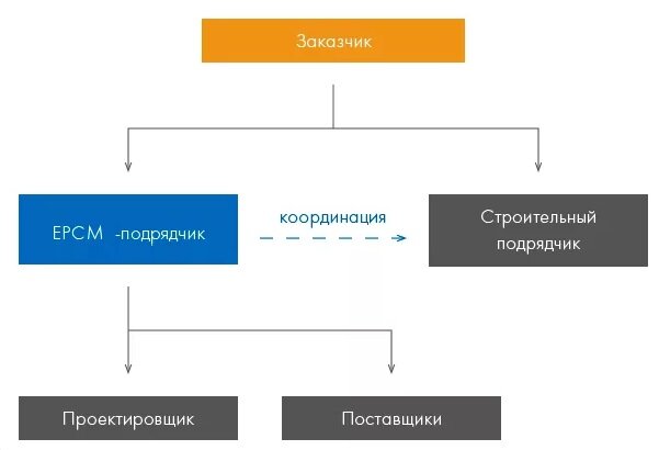 схема ЕРСМ - Контракта