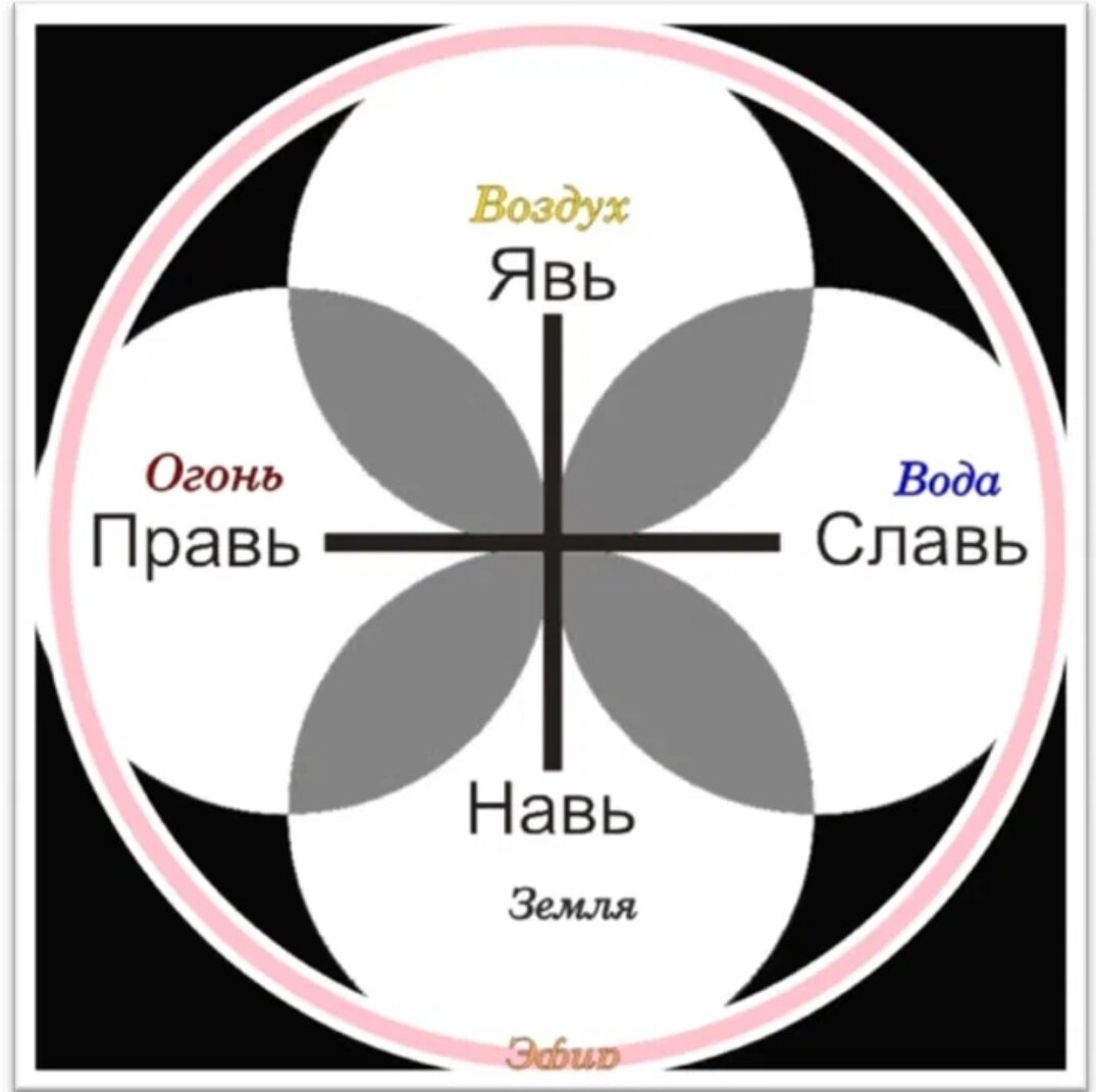 Явь навь славь. Явь Навь Правь Славь что это. Явь Навь Правь Славь крест. Явь Навь Правь символ. Явь Навь Правь Триглав.
