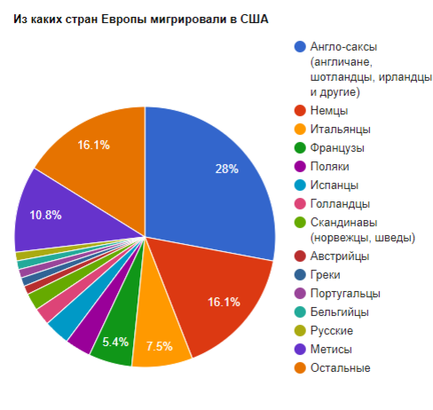 Генетическая история США (картинка взята из ОИ)