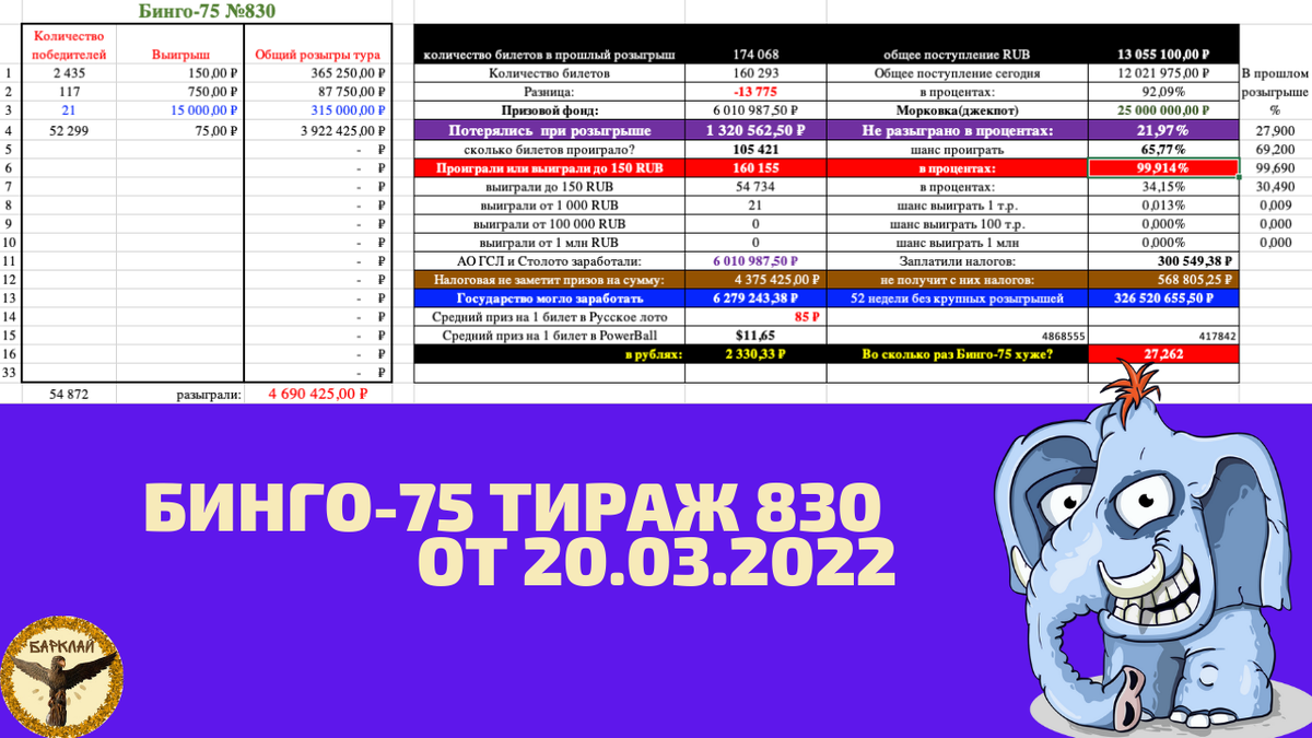 Итоги 5 ТВ лотерей от 3.04.2022: осторожно, работают профессионалы. |  Барклай студия | Дзен