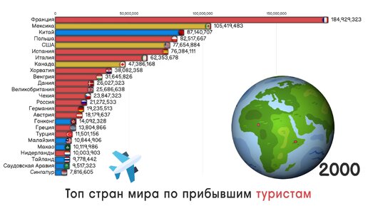 Туризм (мировой рынок)