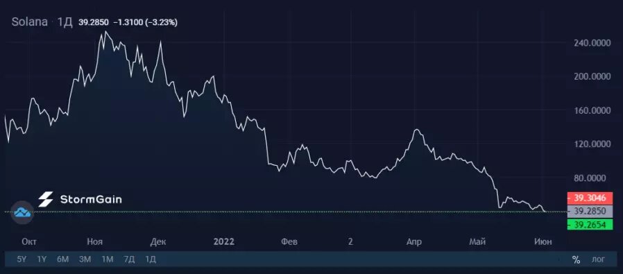 Источник изображения: криптовалютная биржа StormGain