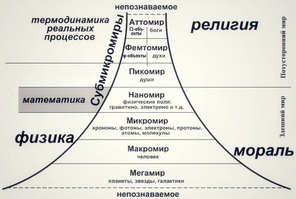 Схема структуры нашей Вселенной Виктора Вейника, составленная с применением физического и теологического подходов. 