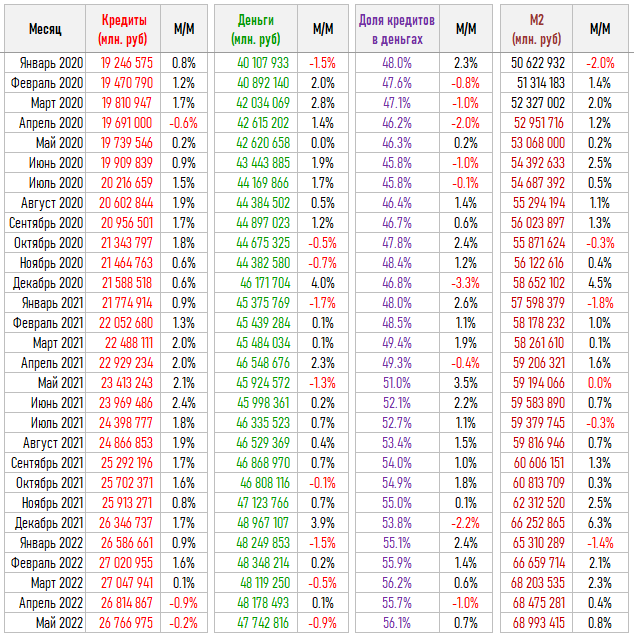 Деньги и долги народа. Изменения за Май. Население беднеет.