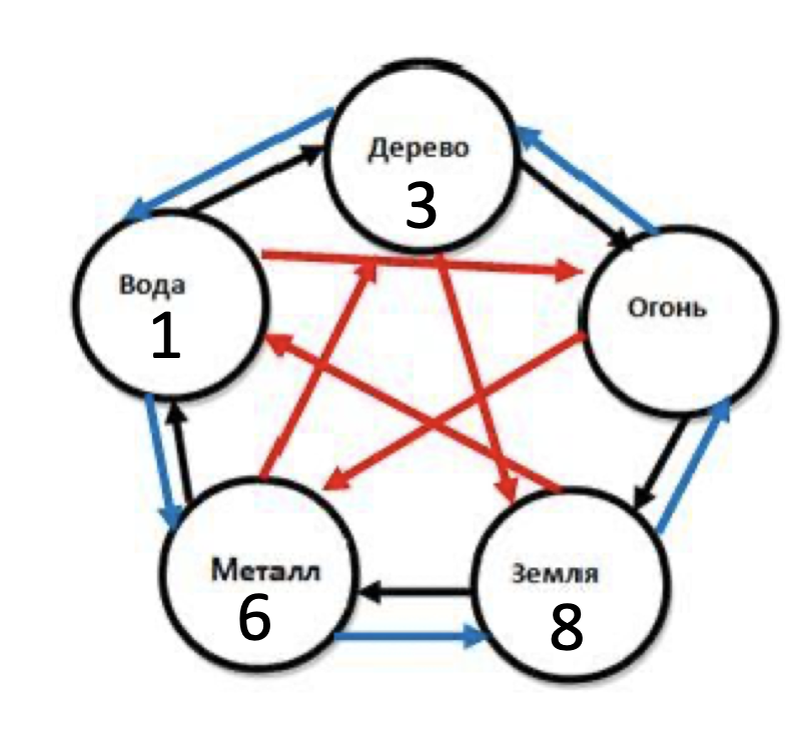 Круг созидания (синяя стрелочка). Звезда 8 - это стихия Земля, звезда 6 - это стихия Металл, звезда 1 - это стихия Вода, звезда 3 - это стихия Дерево.