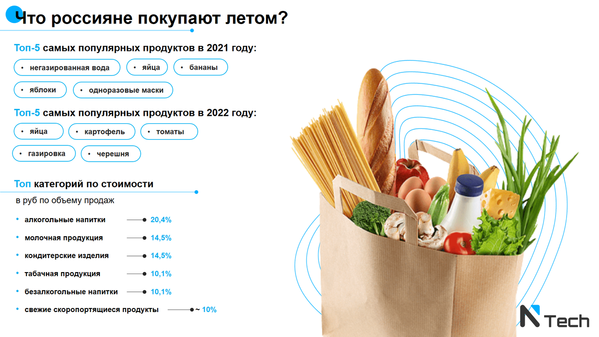 Летние продуктовые корзины россиян  