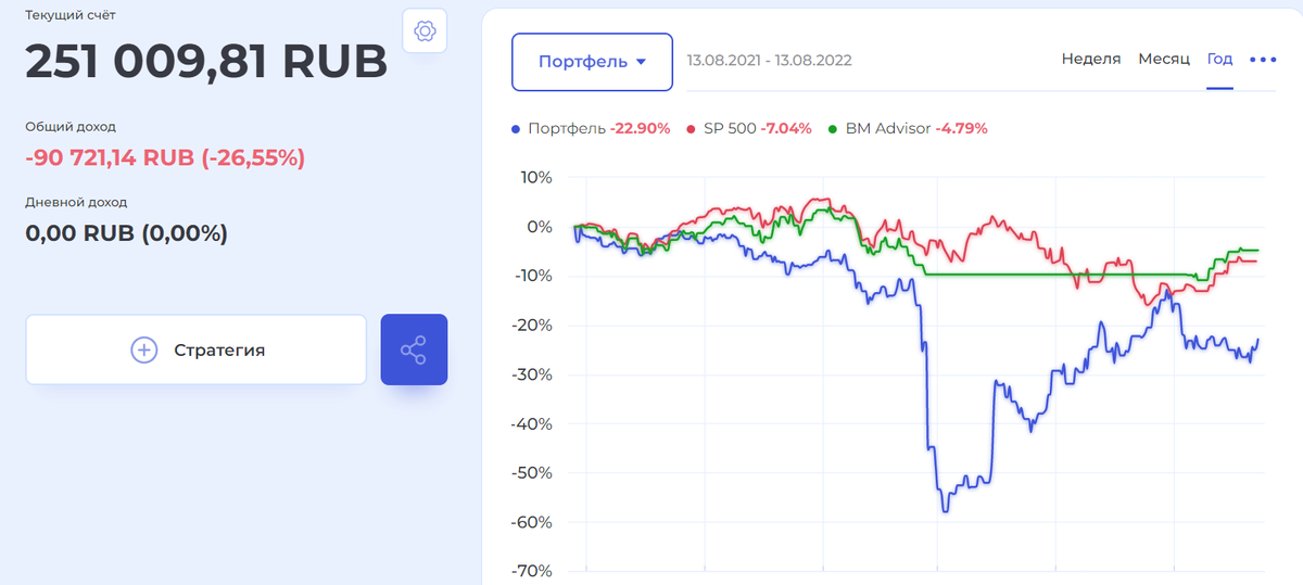  Состояние портфеля на BeatMarket