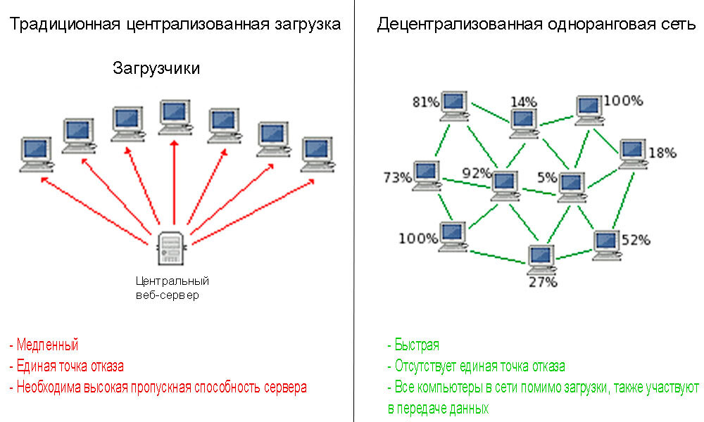 Организация одноранговых сетей. Архитектуру одноранговой сети ЭВМ. Одноранговая сеть с коммутатором. Построение одноранговой сети. Компьютерные сети одноранговые и иерархические.