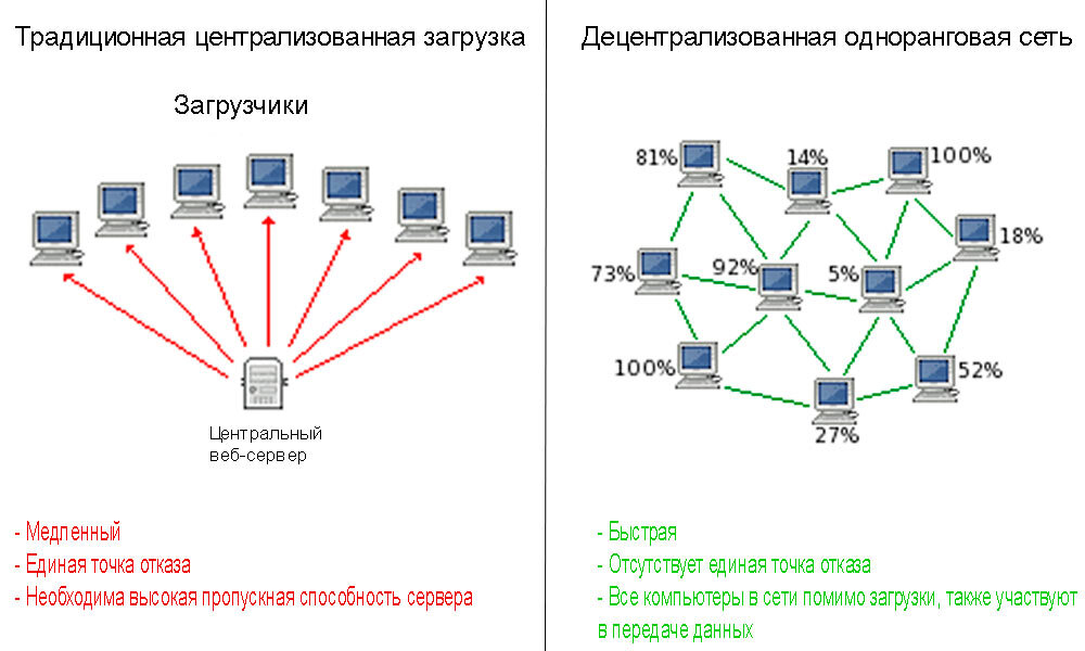 Сервером сети называется. Архитектуру одноранговой сети эвм. одноранговая сеть с коммутатором. построение одноранговой сети. компьютерные сети одноранговые и иерархические.