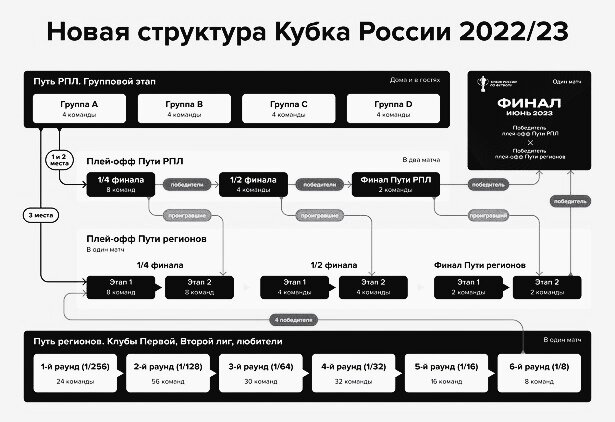 Схема проведения турнира в 2022-23 гг.