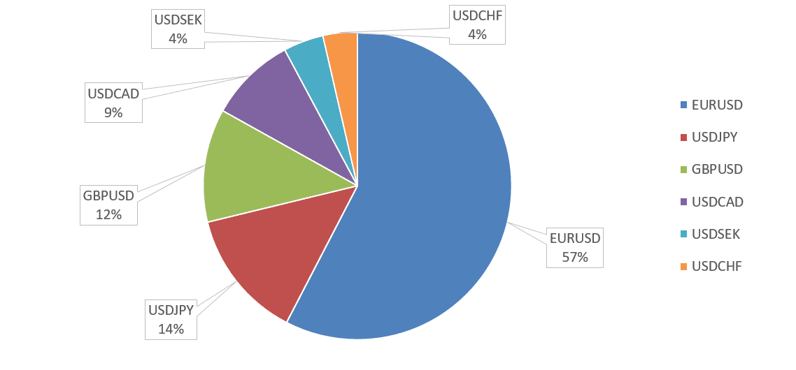Рисунок 1. Доли валютных пар в индексе доллара DXY.