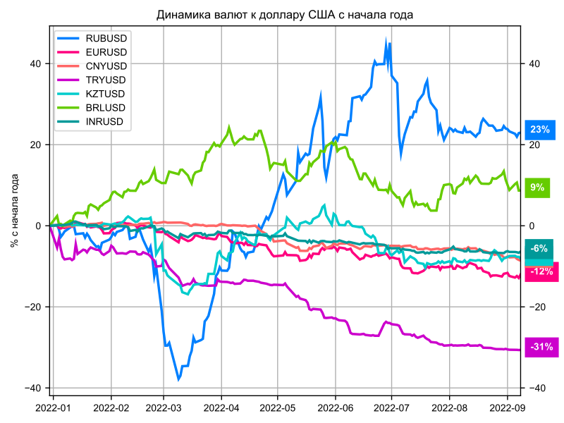 Динамика валют к доллару США с начала года (+ – укрепление / - – ослабление; рубль уверенно лидирует, показывая рост на 23%). Источники данных: Yahoo Finance, МосБиржа.