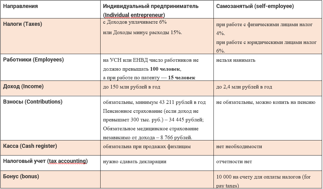 Самозанятость плюсы и минусы