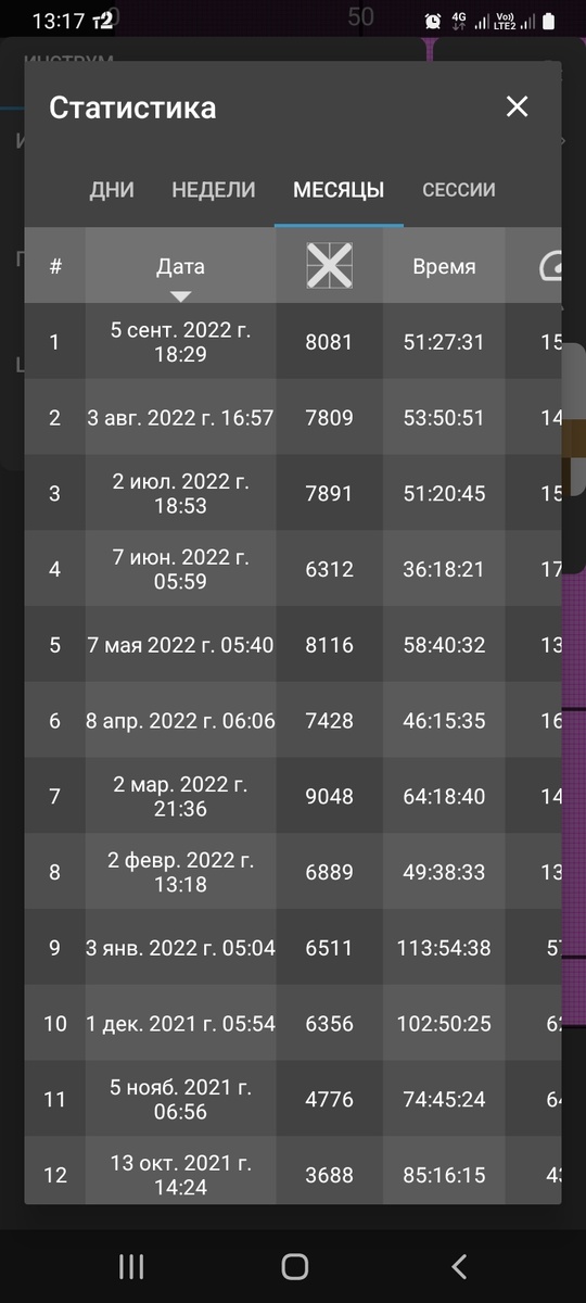 Продвижения за месяц