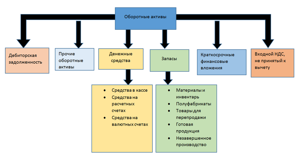 Оборотные активы - это… | Налог-налог.ру | Дзен