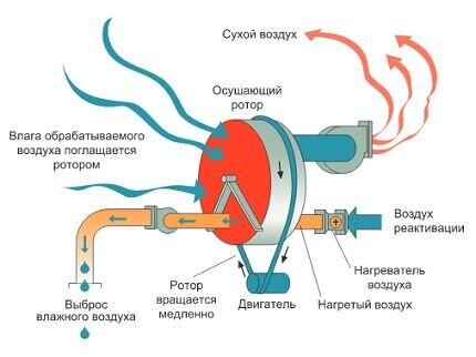 Действие адсорбционных осушителей воздуха основано на способности расположенного внутри корпуса вещества поглощать и удерживать молекулы воды