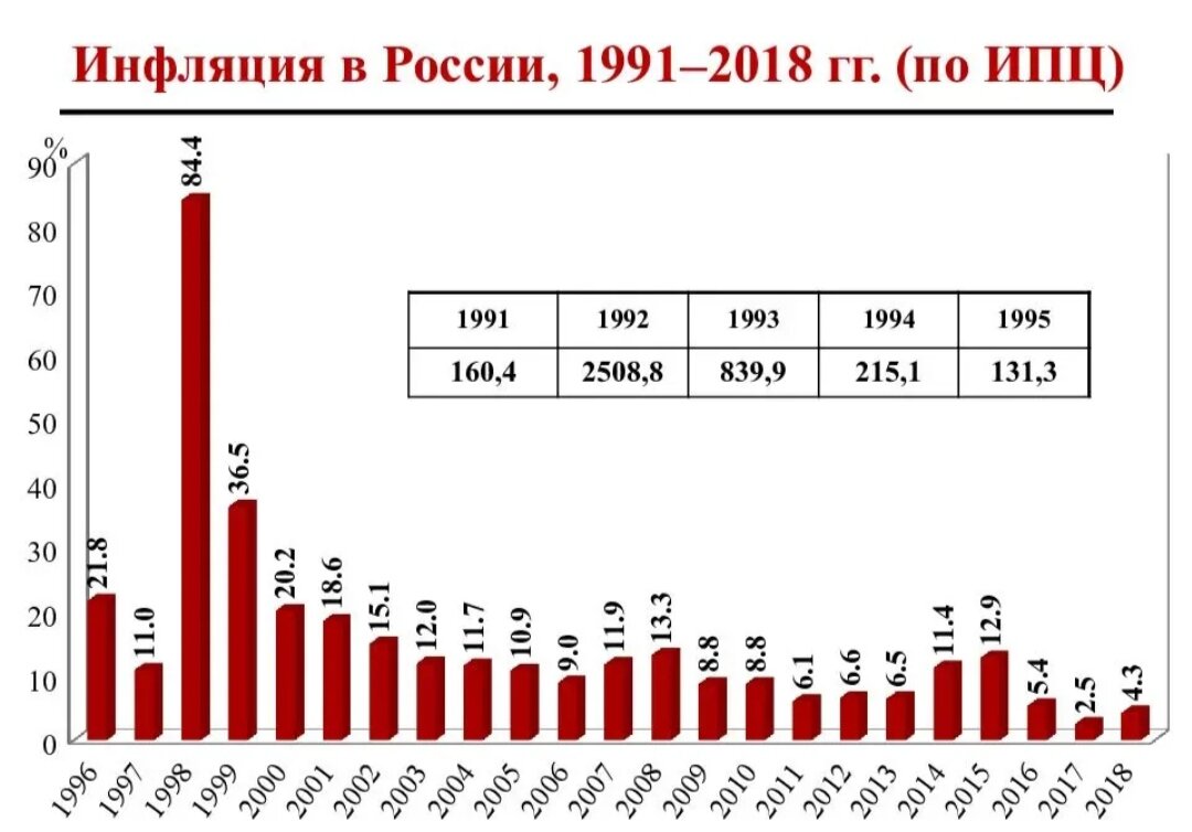 Годовая инфляция по месяцам. Динамика инфляции в России с 1990 года по 2020. Уровень инфляции в России по годам за 10 лет. График инфляции в России за 20 лет. Инфляция по годам 1990 в РФ.