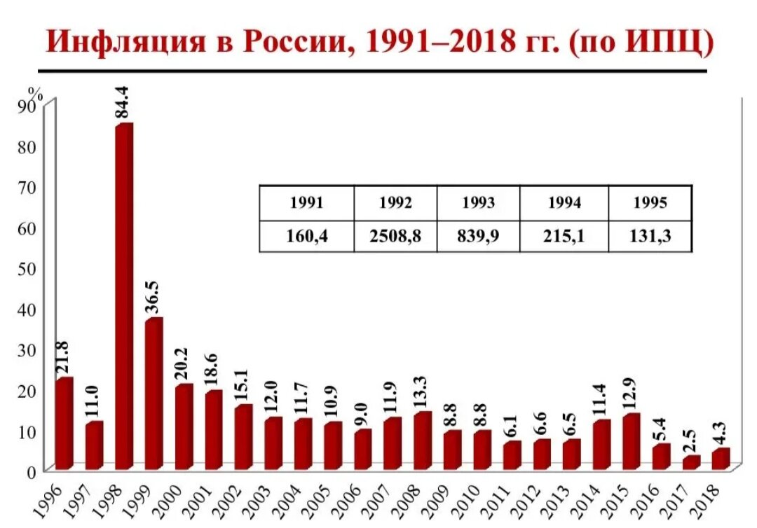 Инфляция в современной россии. Динамика инфляции в России с 1990 года по 2020. Уровень инфляции в России по годам за 10 лет. График инфляции в России за 20 лет. Инфляция по годам 1990 в РФ.