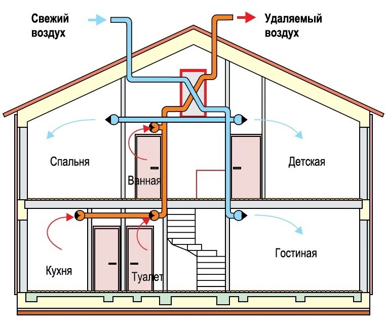 Вентиляция в каркасном доме: как сделать правильно?