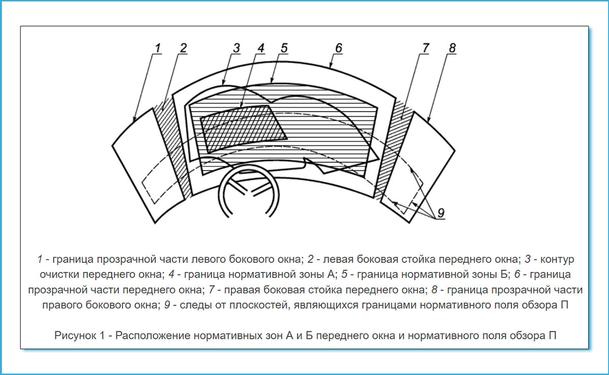 Обзорность лобового стекла