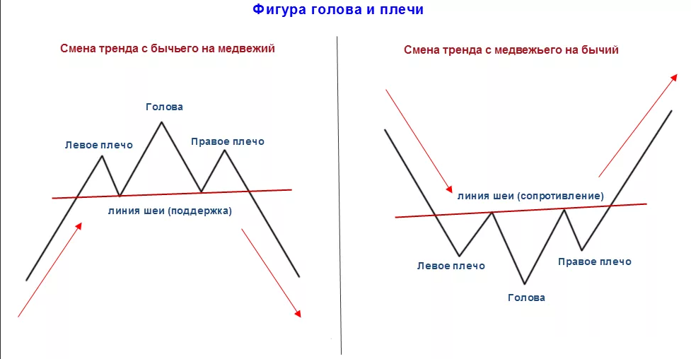 Голова и плечи в трейдинге. Фигура голова и плечи технический анализ. Голова и плечи в трейдинге фигура. Фигура голова плечи теханализ. Фигура Перевернутая голова и плечи.