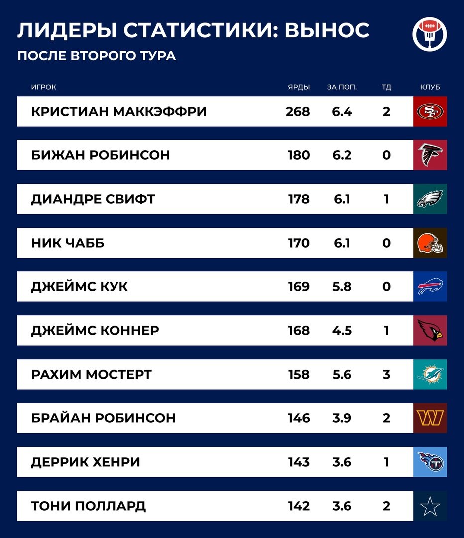 Второй тур НФЛ. Реальность | Sports.ru | Дзен