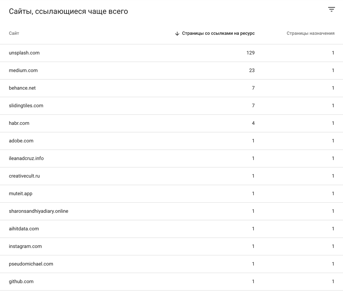 Статистика ссылок на https://olianayda.com