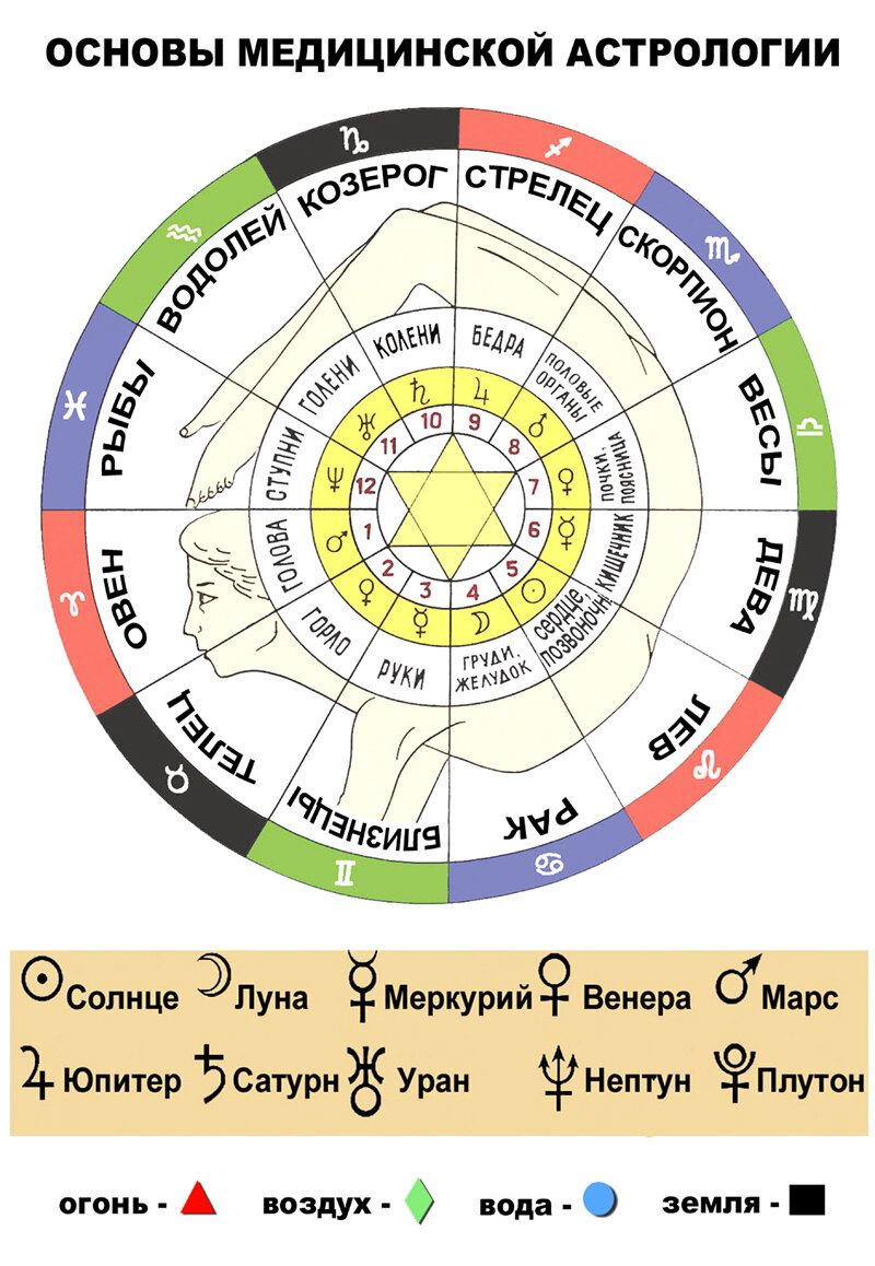 Основы медицинской астрологии. Планеты в астрологии. Астрологическая таблица. Астрологические знаки.