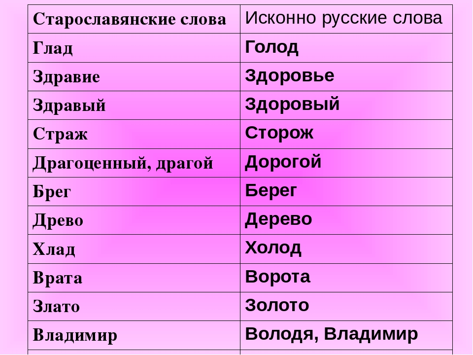 Слава на старославянском. Славянские слова. Старословянски еслова. Старославинистые слово.