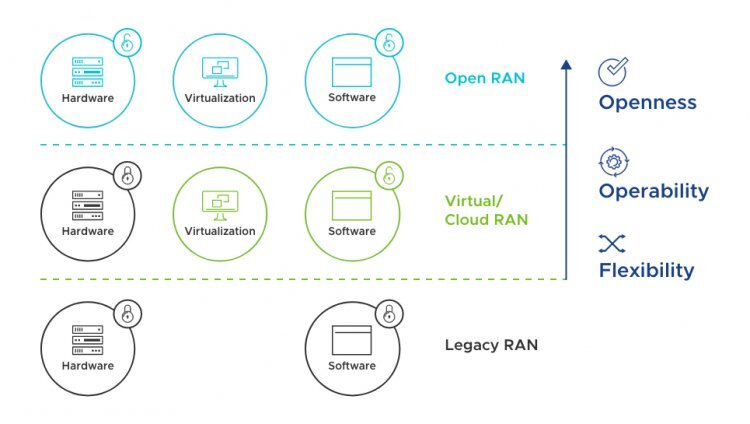VMware: Bring the Benefits of Cloud to Your RAN Transformation