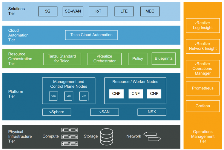 VMware: Layers of Telco Cloud Platform - 5G Edition