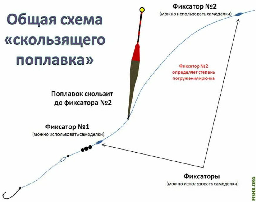 Оснастка удочки скользящие поплавком. Схема оснастки поплавочной удочки со скользящим поплавком. Дальний заброс со скользящим поплавком оснастка. Матчевая снасть со скользящим поплавком монтаж.